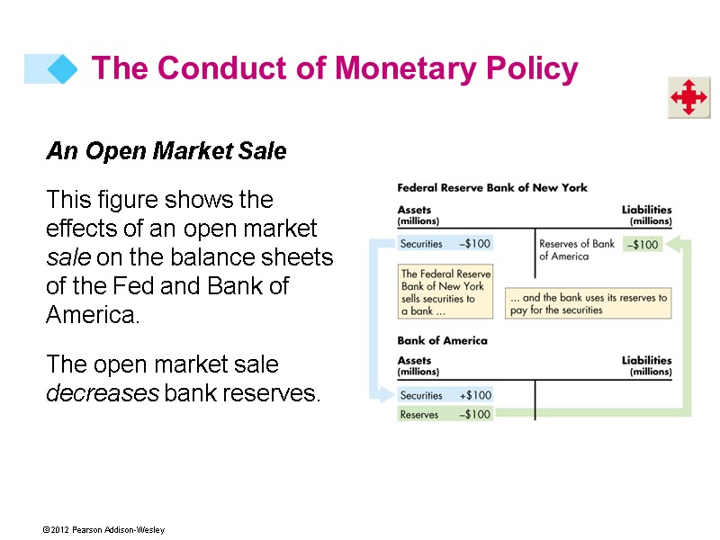 The Conduct of Monetary Policy An Open Market Sale This figure shows the effects